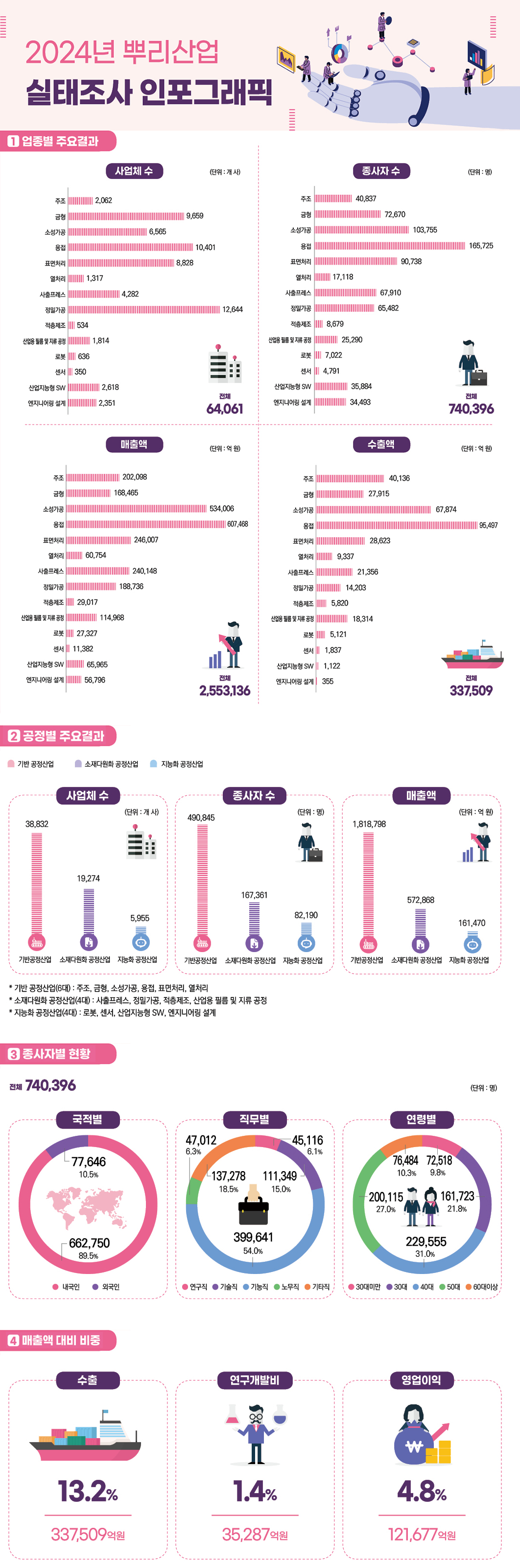 2024년 뿌리산업 실태조사 인포그래픽