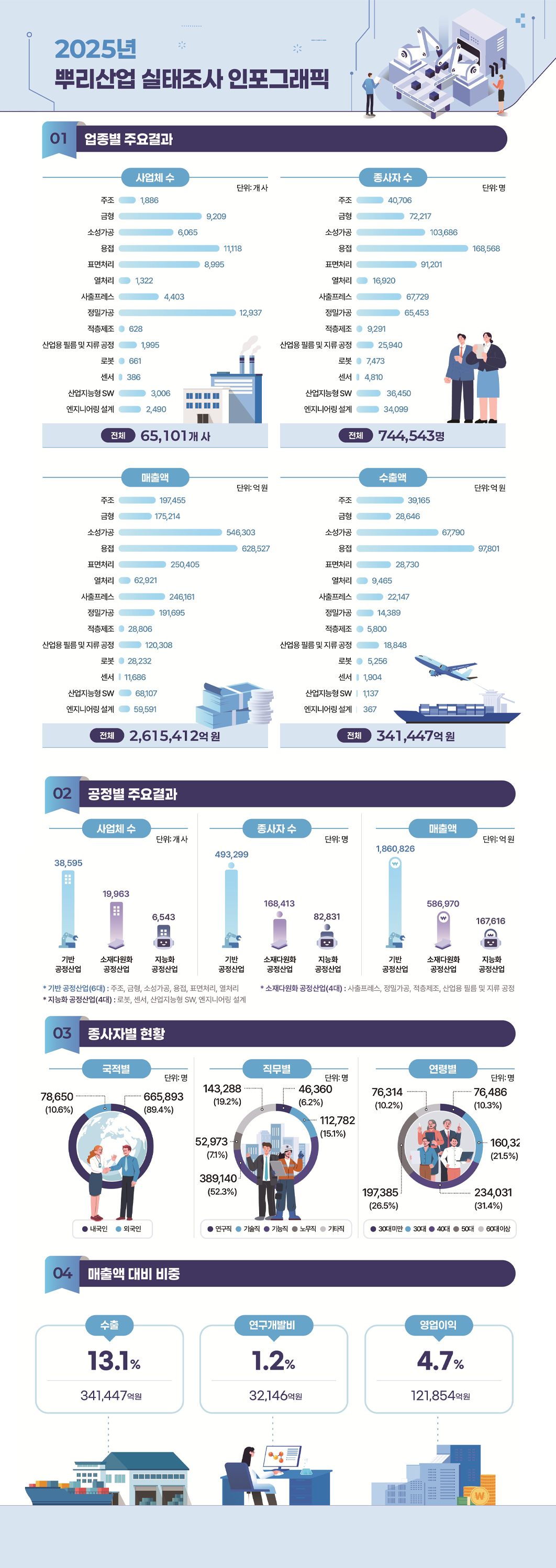 2025년 뿌리산업 실태조사 인포그래픽